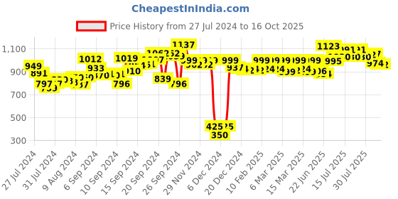 ajio.com high star Full Length Slim Jeans with Button Closure high star Price History Graph from 27 Jul 2024 to 16 Oct 2025