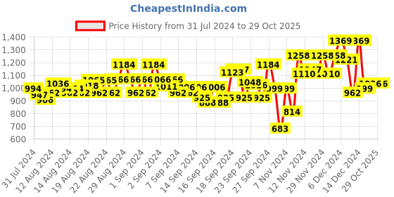 ajio.com high star Geometric Pattern Sweater Dress with High Neck high star Price History Graph from 31 Jul 2024 to 29 Oct 2025