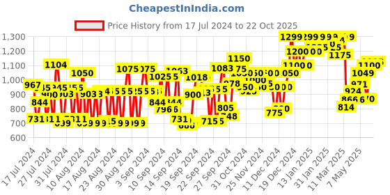 ajio.com high star Heavy-Wash Mom Fit Distressed Jeans high star Price History Graph from 17 Jul 2024 to 22 Oct 2025
