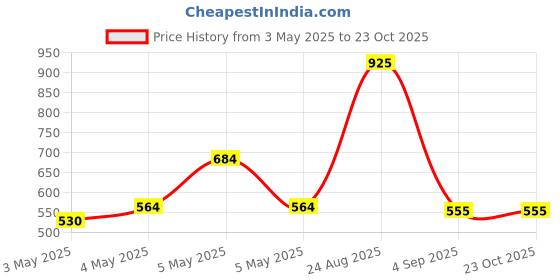 ajio.com high star High-Low Cotton Shirt high star Price History Graph from 3 May 2025 to 23 Oct 2025
