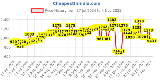 ajio.com high star High-Rise Distressed Jeans high star Price History Graph from 17 Jul 2024 to 2 Nov 2025