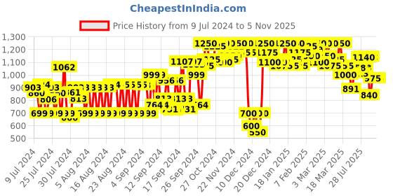 ajio.com high star High-Rise Wide-Leg Distressed Jeans high star Price History Graph from 9 Jul 2024 to 5 Nov 2025