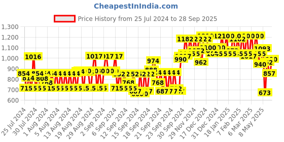 ajio.com high star High-Rise Wide Leg Jeans high star Price History Graph from 25 Jul 2024 to 28 Sep 2025