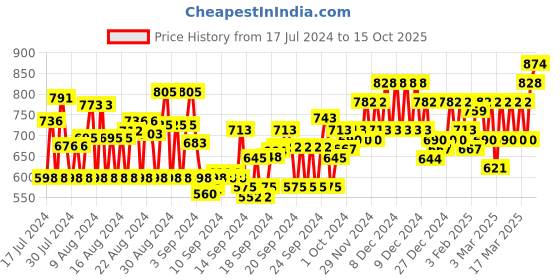 ajio.com high star Jeans with Flared Hems high star Price History Graph from 17 Jul 2024 to 15 Oct 2025