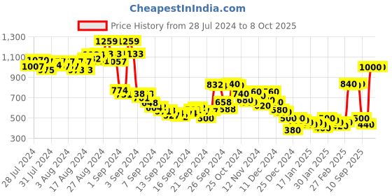 ajio.com high star Jumpsuit with Insert Pockets high star Price History Graph from 28 Jul 2024 to 7 Oct 2025