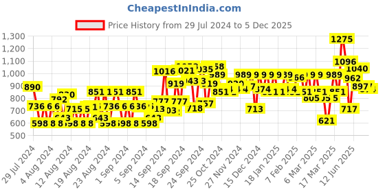 ajio.com high star Lightly Washed Slim Fit Jeans high star Price History Graph from 29 Jul 2024 to 5 Dec 2025