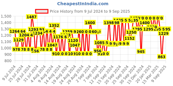ajio.com high star Men Lightly Washed Straight Fit Jeans high star Price History Graph from 9 Jul 2024 to 9 Sep 2025