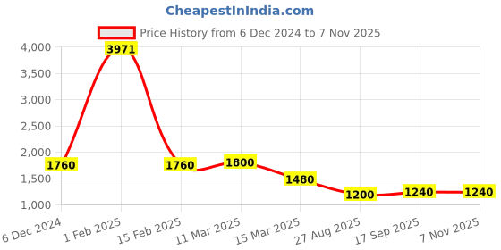 ajio.com high star Men Micro Print Jacket high star Price History Graph from 6 Dec 2024 to 6 Nov 2025
