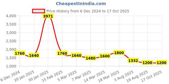 ajio.com high star Men Micro Print Jacket high star Price History Graph from 6 Dec 2024 to 16 Oct 2025