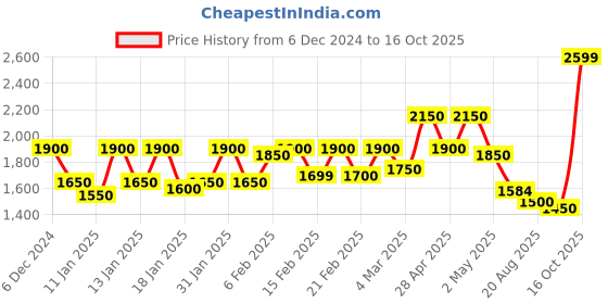 ajio.com high star Men Micro Print Jacket high star Price History Graph from 6 Dec 2024 to 16 Oct 2025
