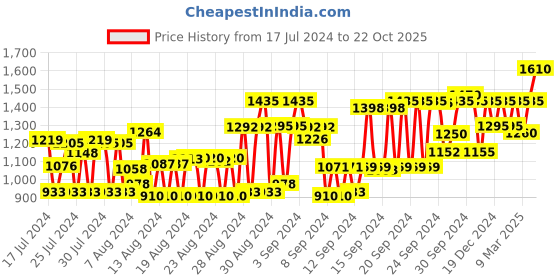 ajio.com high star Men Mid-Rise Tapered Cotton Jeans high star Price History Graph from 17 Jul 2024 to 22 Oct 2025