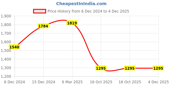 ajio.com high star Men Washed Jeans high star Price History Graph from 6 Dec 2024 to 4 Dec 2025