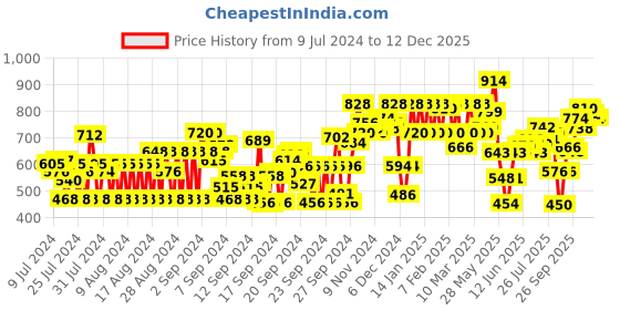 ajio.com high star Mid-Rise Slim Fit Jeans high star Price History Graph from 9 Jul 2024 to 12 Dec 2025