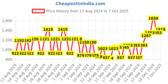 ajio.com high star Mid-Rise Trousers with Insert Pockets high star Price History Graph from 13 Aug 2024 to 7 Oct 2025