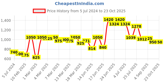 ajio.com high star Mid-Wash Bootcut Jeans high star Price History Graph from 5 Jul 2024 to 23 Oct 2025