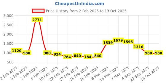 ajio.com high star Mid-Wash Distressed Button-Down Jacket high star Price History Graph from 2 Feb 2025 to 13 Oct 2025