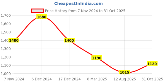 ajio.com high star Self-design Pullover high star Price History Graph from 7 Nov 2024 to 31 Oct 2025