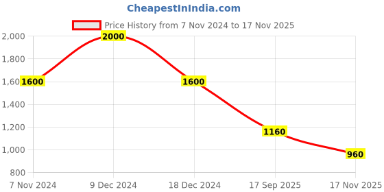 ajio.com high star Self-design Pullover high star Price History Graph from 7 Nov 2024 to 17 Nov 2025
