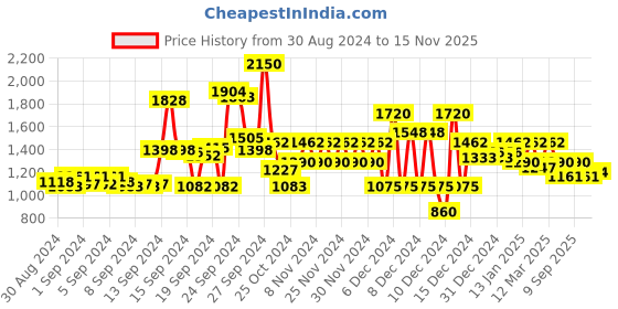 ajio.com high star Self-design Sweater Dress high star Price History Graph from 30 Aug 2024 to 15 Nov 2025