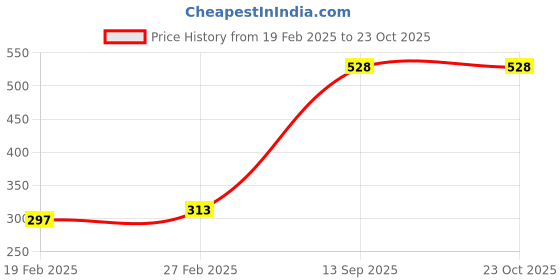 ajio.com high star Shirt with Drop-Shoulder Sleeves high star Price History Graph from 19 Feb 2025 to 23 Oct 2025