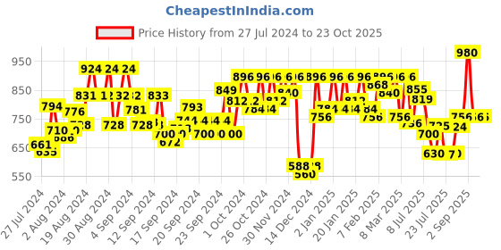 ajio.com high star Striped Loose Fit Shirt with Spread Collar high star Price History Graph from 27 Jul 2024 to 22 Oct 2025
