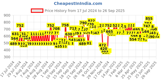 ajio.com high star Tailored Fit Cotton Shirt high star Price History Graph from 17 Jul 2024 to 26 Sep 2025