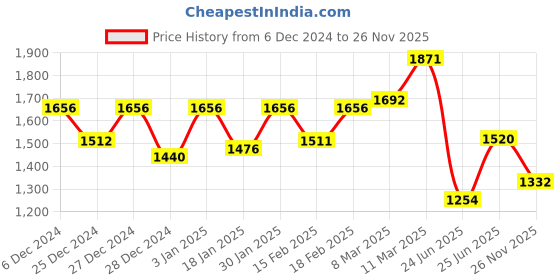 ajio.com high star Woman Full LengthJacket high star Price History Graph from 6 Dec 2024 to 26 Nov 2025