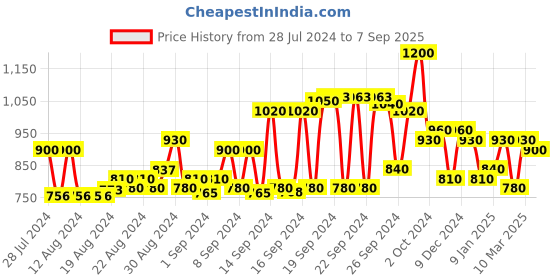 ajio.com high star Women Flared Jeans with 5-Pocket Styling high star Price History Graph from 28 Jul 2024 to 7 Sep 2025