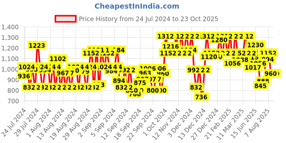 ajio.com high star Women High-Rise Mom Fit Jeans high star Price History Graph from 24 Jul 2024 to 23 Oct 2025