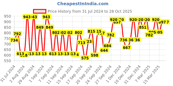 ajio.com high star Women High-Rise Mom Fit Jeans high star Price History Graph from 31 Jul 2024 to 28 Oct 2025