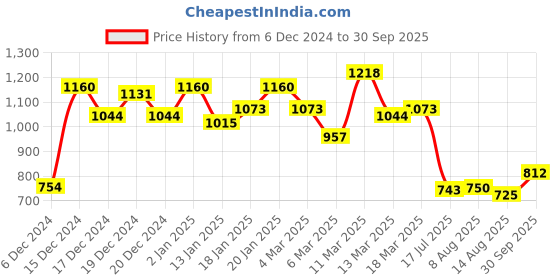 ajio.com high star Women High-Rise Relaxed Fit Jeans high star Price History Graph from 6 Dec 2024 to 30 Sep 2025