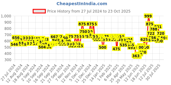 ajio.com high star Women High-Rise Straight Fit Jeans high star Price History Graph from 27 Jul 2024 to 23 Oct 2025