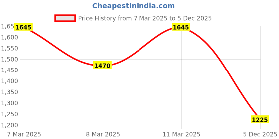 ajio.com high star Women Mom Fit High Rise Distressed Jeans high star Price History Graph from 7 Mar 2025 to 5 Dec 2025