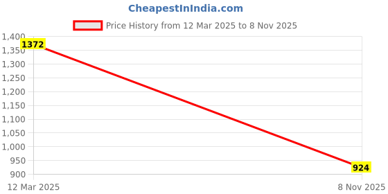 ajio.com high star Women Oversized Fit Shirt with Spread Collar & Patch Pocket high star Price History Graph from 12 Mar 2025 to 8 Nov 2025