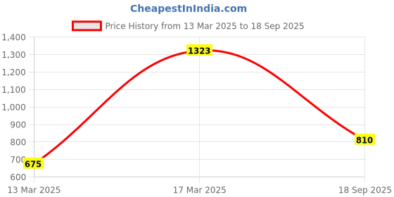 ajio.com high star Women Regular Fit Shirt high star Price History Graph from 13 Mar 2025 to 18 Sep 2025