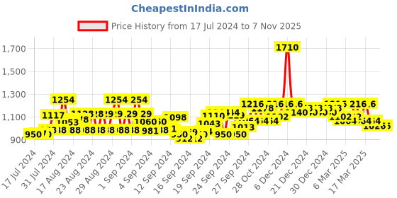 ajio.com high star Women Relaxed Fit Shirt with Spread Collar high star Price History Graph from 17 Jul 2024 to 6 Nov 2025