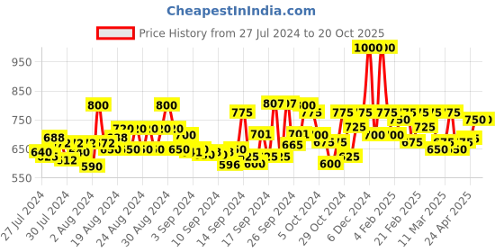 ajio.com high star Women Shirt with Spread Collar high star Price History Graph from 27 Jul 2024 to 20 Oct 2025