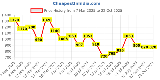 ajio.com high star Women Striped Oversized Shirt high star Price History Graph from 7 Mar 2025 to 22 Oct 2025