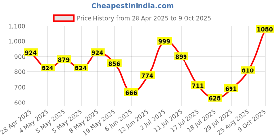 ajio.com high star Women Track Pants high star Price History Graph from 28 Apr 2025 to 9 Oct 2025