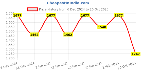 ajio.com high star Women Turtleneck Pullover with Half-Zip Closure high star Price History Graph from 6 Dec 2024 to 20 Oct 2025