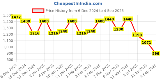 ajio.com high star Women Washed Jeans high star Price History Graph from 6 Dec 2024 to 4 Sep 2025