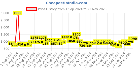 ajio.com high star Zip-Front Sweatshirt with Full Sleeves high star Price History Graph from 1 Sep 2024 to 23 Nov 2025