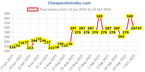 ajio.com armaf High Street Deodorant Body Spray armaf Price History Graph from 13 Jun 2025 to 20 Oct 2025