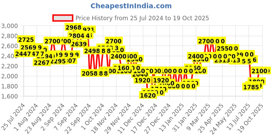 ajio.com delize High-Top Ankle-Length Boots delize Price History Graph from 25 Jul 2024 to 18 Oct 2025