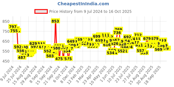 ajio.com styli High-Top Canvas Lace-Up Sneakers styli Price History Graph from 9 Jul 2024 to 16 Oct 2025