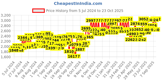 ajio.com mondain High-Top Genuine Leather Casual Shoes mondain Price History Graph from 5 Jul 2024 to 23 Oct 2025