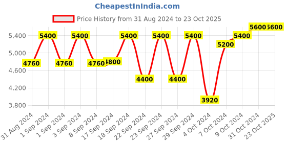 ajio.com royal enfield High-Top Lace-Up Casual Shoes royal enfield Price History Graph from 31 Aug 2024 to 23 Oct 2025