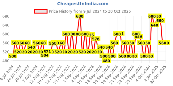 ajio.com bucik High-Top Panelled Lace-Up Boots bucik Price History Graph from 9 Jul 2024 to 30 Oct 2025