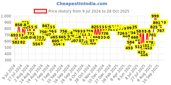 ajio.com bucik High-Top Round-Toe Casual Shoes bucik Price History Graph from 9 Jul 2024 to 28 Oct 2025