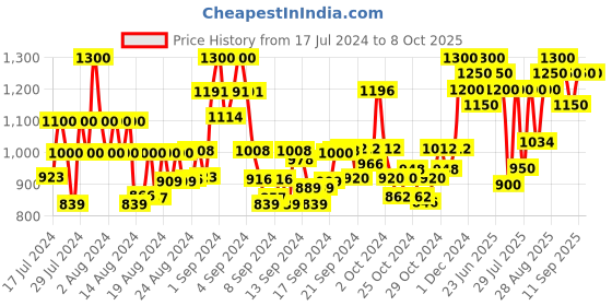 ajio.com bxxy High-Top Slip-On Running Shoes bxxy Price History Graph from 17 Jul 2024 to 8 Oct 2025